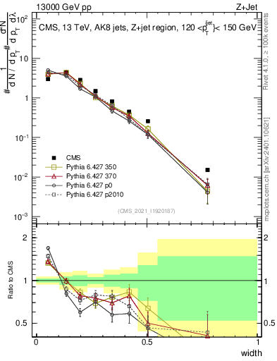 Plot of j.width in 13000 GeV pp collisions