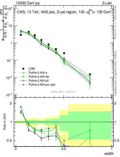 Plot of j.width in 13000 GeV pp collisions