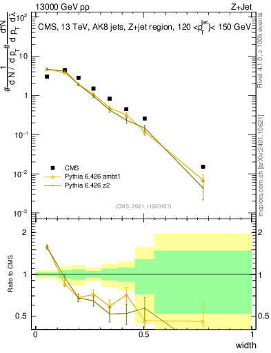 Plot of j.width in 13000 GeV pp collisions