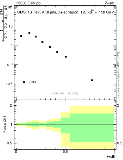 Plot of j.width in 13000 GeV pp collisions