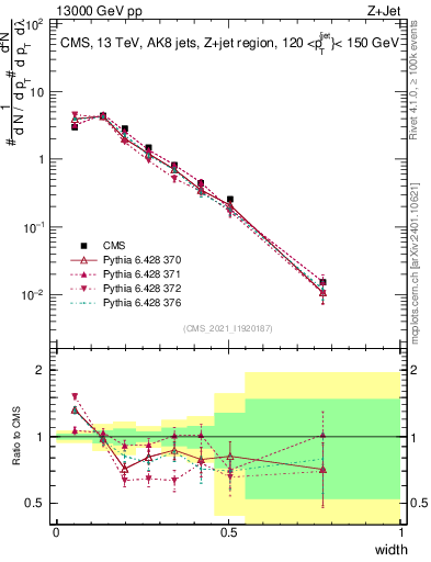 Plot of j.width in 13000 GeV pp collisions