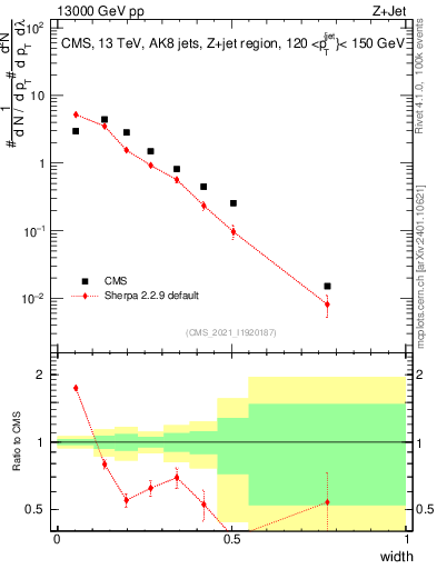 Plot of j.width in 13000 GeV pp collisions