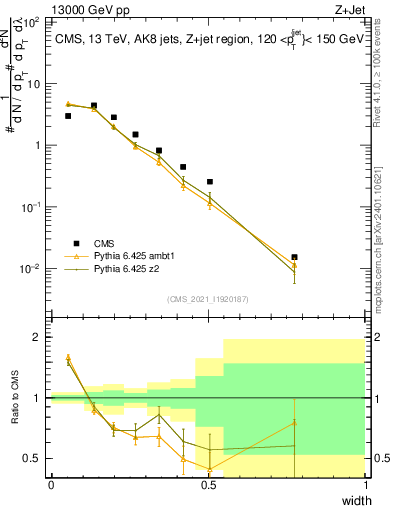 Plot of j.width in 13000 GeV pp collisions