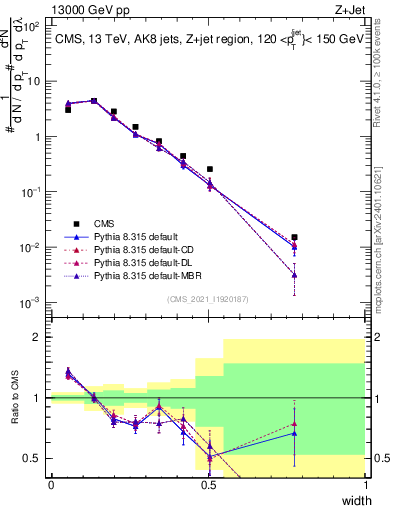 Plot of j.width in 13000 GeV pp collisions