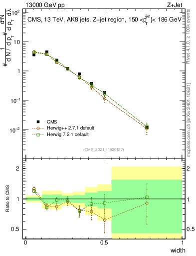 Plot of j.width in 13000 GeV pp collisions
