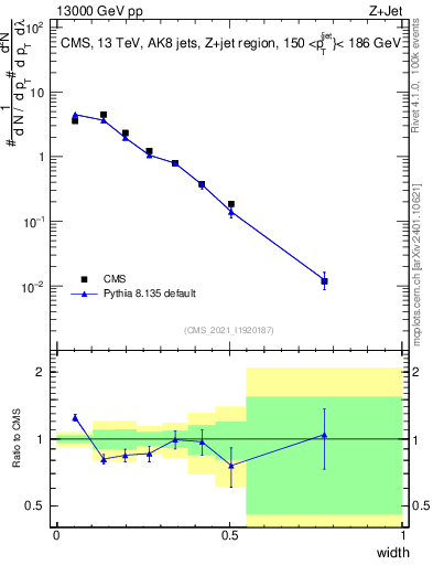 Plot of j.width in 13000 GeV pp collisions