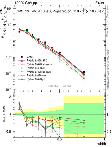 Plot of j.width in 13000 GeV pp collisions