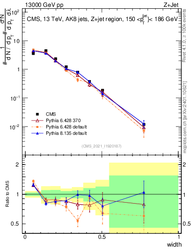 Plot of j.width in 13000 GeV pp collisions