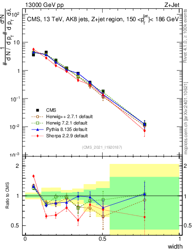 Plot of j.width in 13000 GeV pp collisions