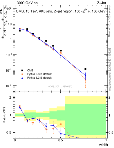 Plot of j.width in 13000 GeV pp collisions