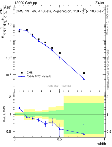 Plot of j.width in 13000 GeV pp collisions
