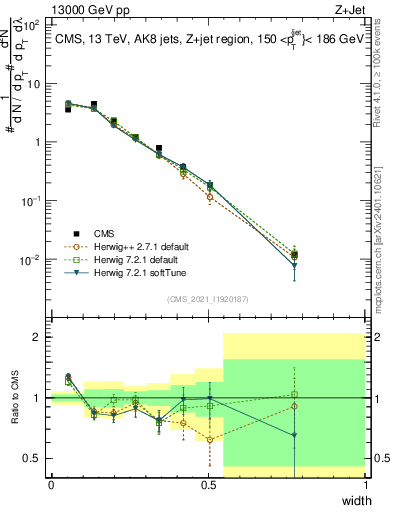 Plot of j.width in 13000 GeV pp collisions
