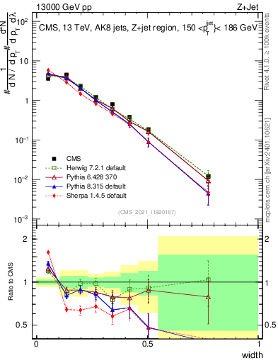 Plot of j.width in 13000 GeV pp collisions