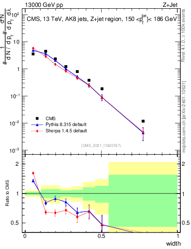 Plot of j.width in 13000 GeV pp collisions