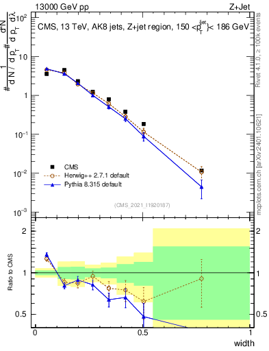 Plot of j.width in 13000 GeV pp collisions