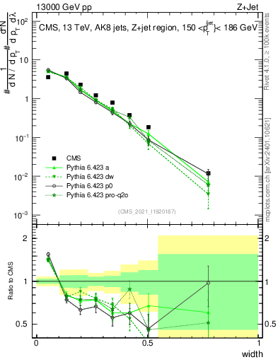 Plot of j.width in 13000 GeV pp collisions