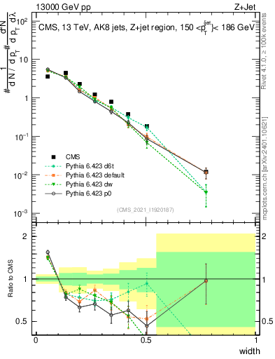 Plot of j.width in 13000 GeV pp collisions