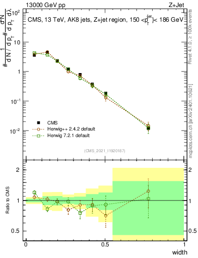 Plot of j.width in 13000 GeV pp collisions