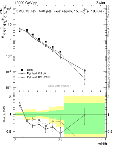 Plot of j.width in 13000 GeV pp collisions