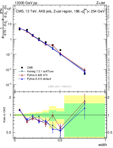 Plot of j.width in 13000 GeV pp collisions