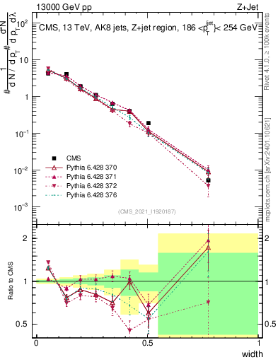 Plot of j.width in 13000 GeV pp collisions