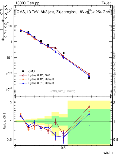 Plot of j.width in 13000 GeV pp collisions