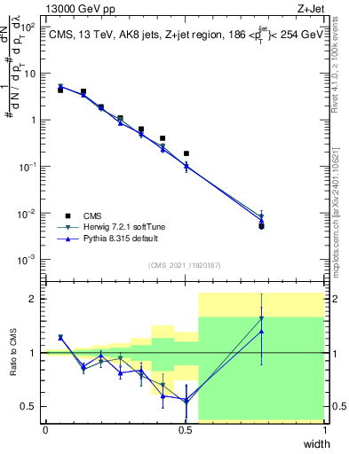 Plot of j.width in 13000 GeV pp collisions