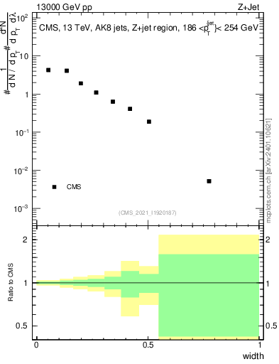 Plot of j.width in 13000 GeV pp collisions