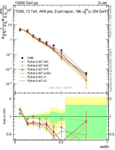 Plot of j.width in 13000 GeV pp collisions