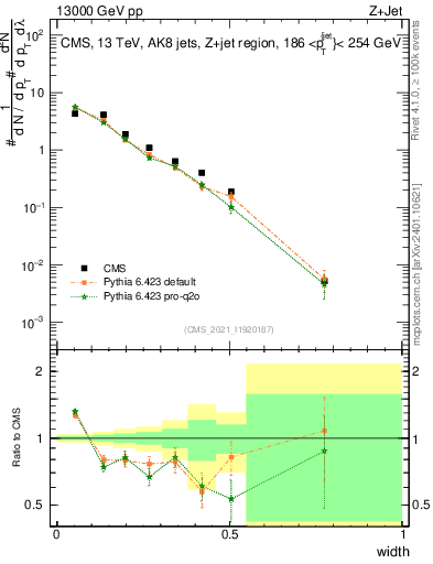 Plot of j.width in 13000 GeV pp collisions