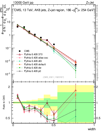 Plot of j.width in 13000 GeV pp collisions