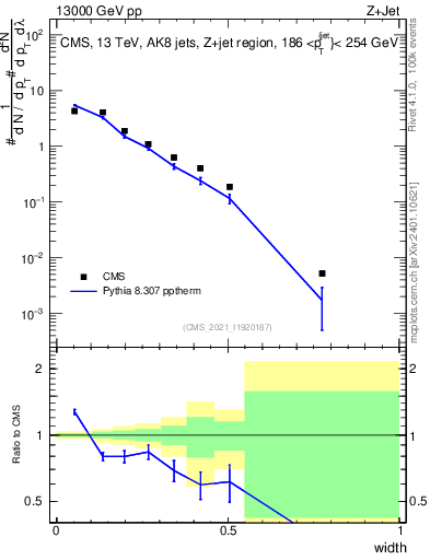 Plot of j.width in 13000 GeV pp collisions