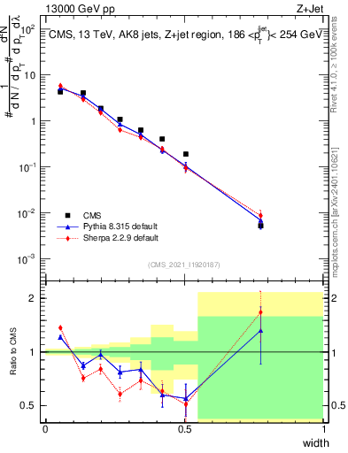 Plot of j.width in 13000 GeV pp collisions