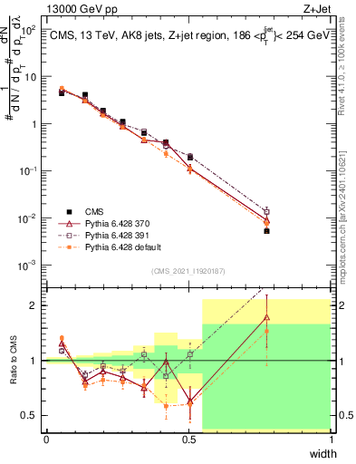 Plot of j.width in 13000 GeV pp collisions