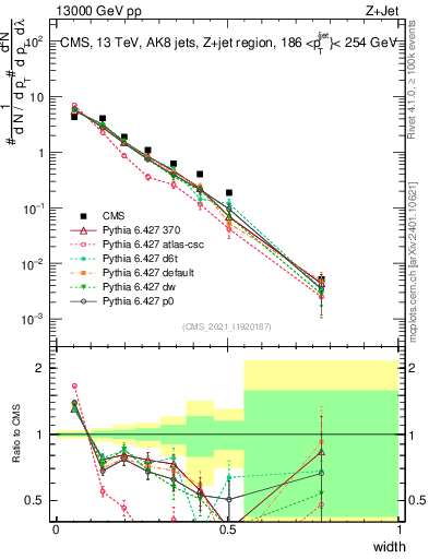 Plot of j.width in 13000 GeV pp collisions