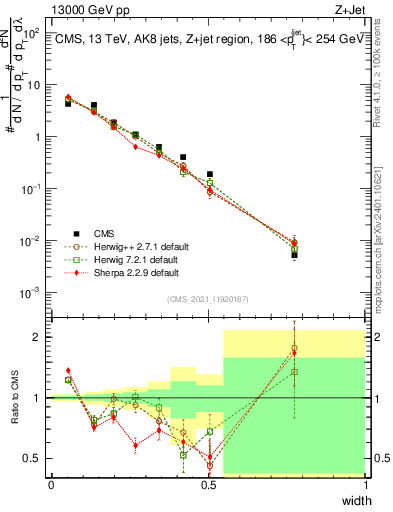 Plot of j.width in 13000 GeV pp collisions