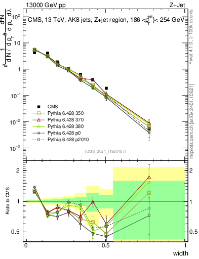 Plot of j.width in 13000 GeV pp collisions