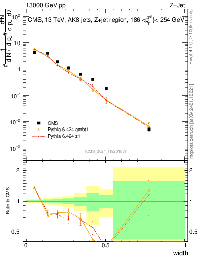 Plot of j.width in 13000 GeV pp collisions