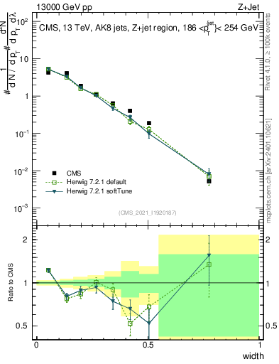 Plot of j.width in 13000 GeV pp collisions
