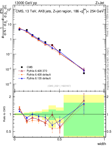 Plot of j.width in 13000 GeV pp collisions