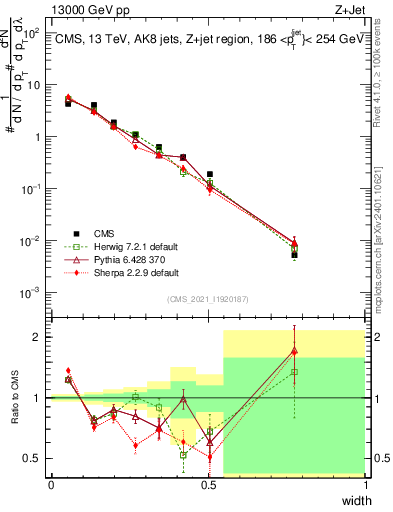 Plot of j.width in 13000 GeV pp collisions
