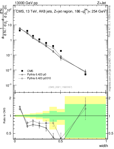 Plot of j.width in 13000 GeV pp collisions