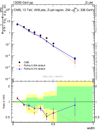 Plot of j.width in 13000 GeV pp collisions
