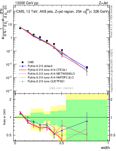 Plot of j.width in 13000 GeV pp collisions