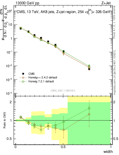 Plot of j.width in 13000 GeV pp collisions