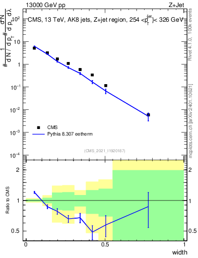 Plot of j.width in 13000 GeV pp collisions