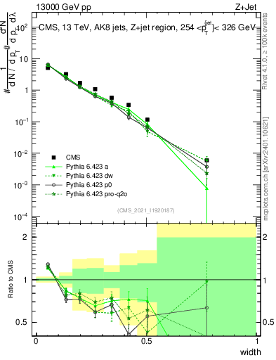 Plot of j.width in 13000 GeV pp collisions