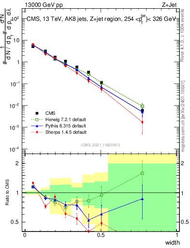 Plot of j.width in 13000 GeV pp collisions