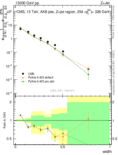 Plot of j.width in 13000 GeV pp collisions
