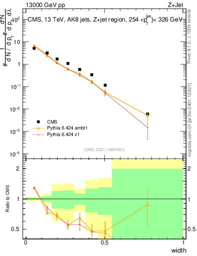 Plot of j.width in 13000 GeV pp collisions